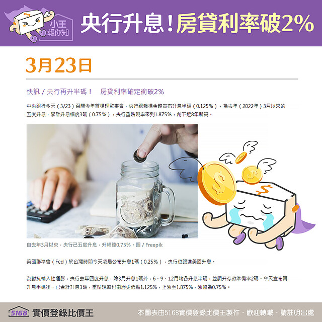 2023 Q1 央行升息！房貸利率破2%